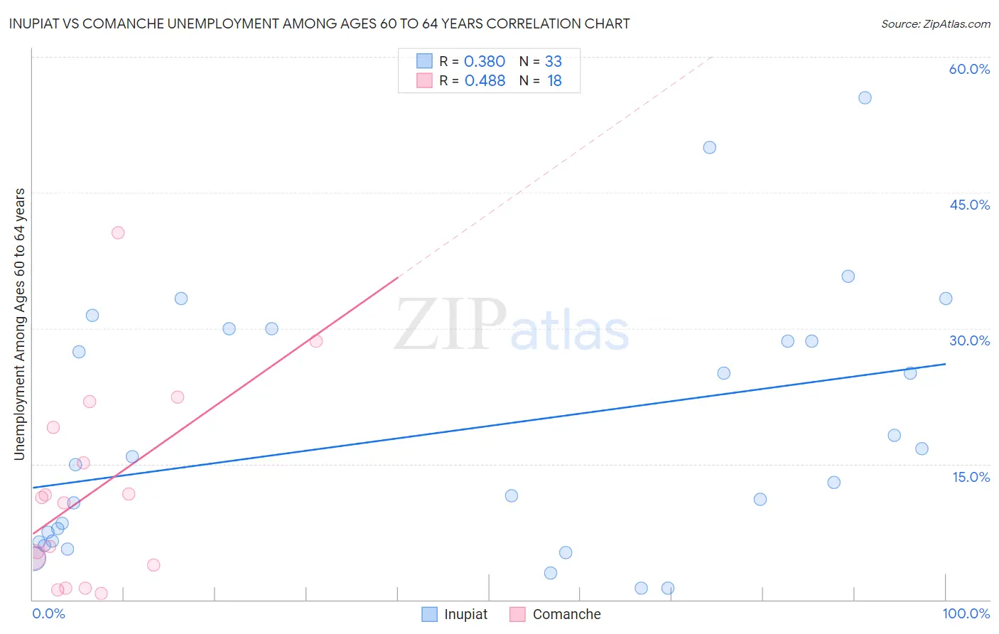 Inupiat vs Comanche Unemployment Among Ages 60 to 64 years