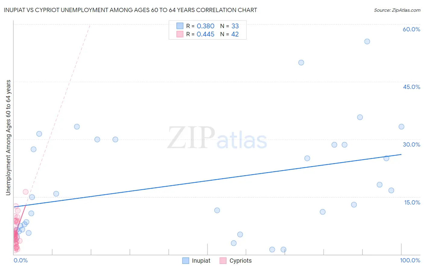 Inupiat vs Cypriot Unemployment Among Ages 60 to 64 years