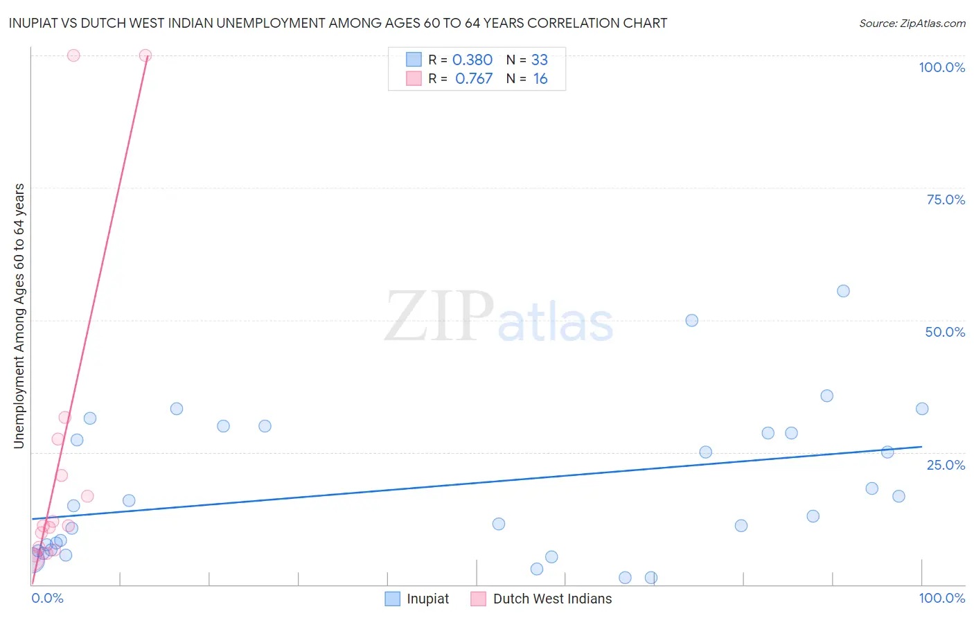 Inupiat vs Dutch West Indian Unemployment Among Ages 60 to 64 years