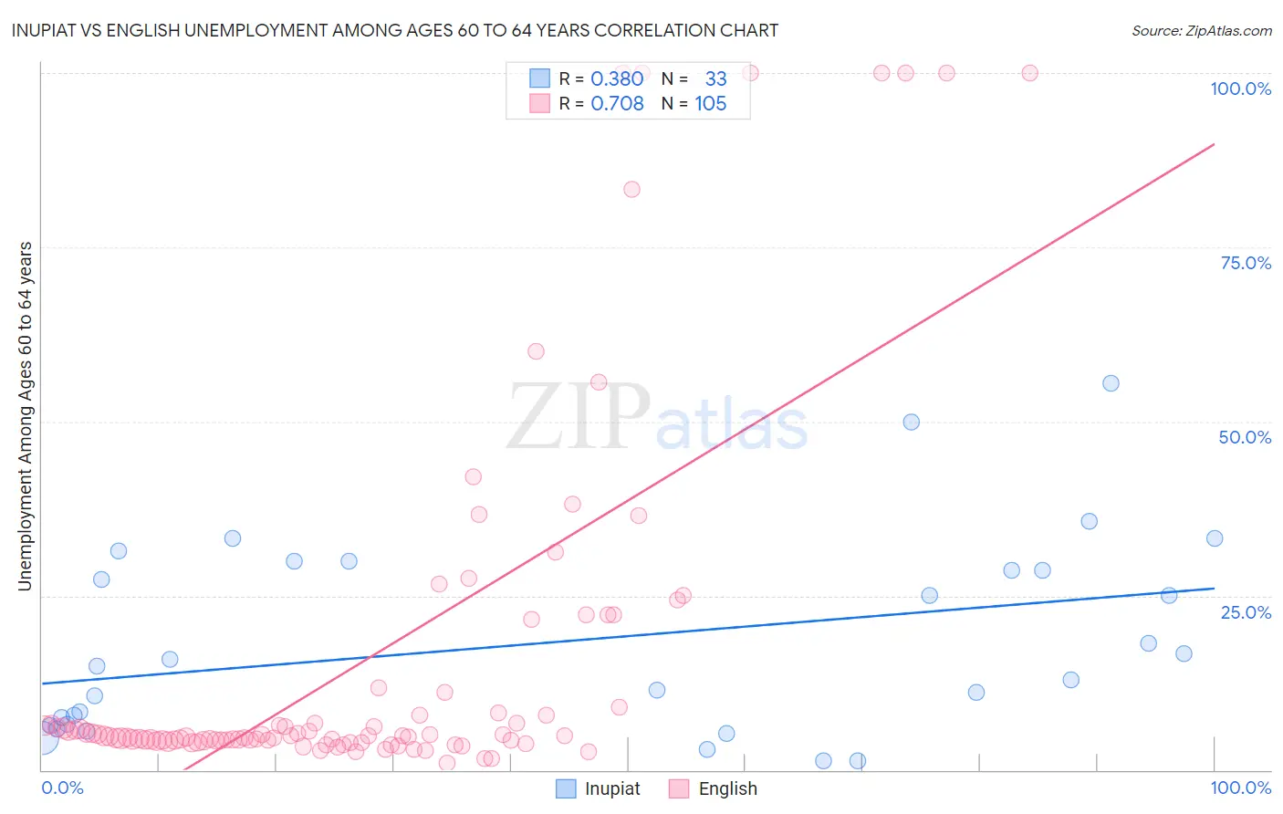 Inupiat vs English Unemployment Among Ages 60 to 64 years