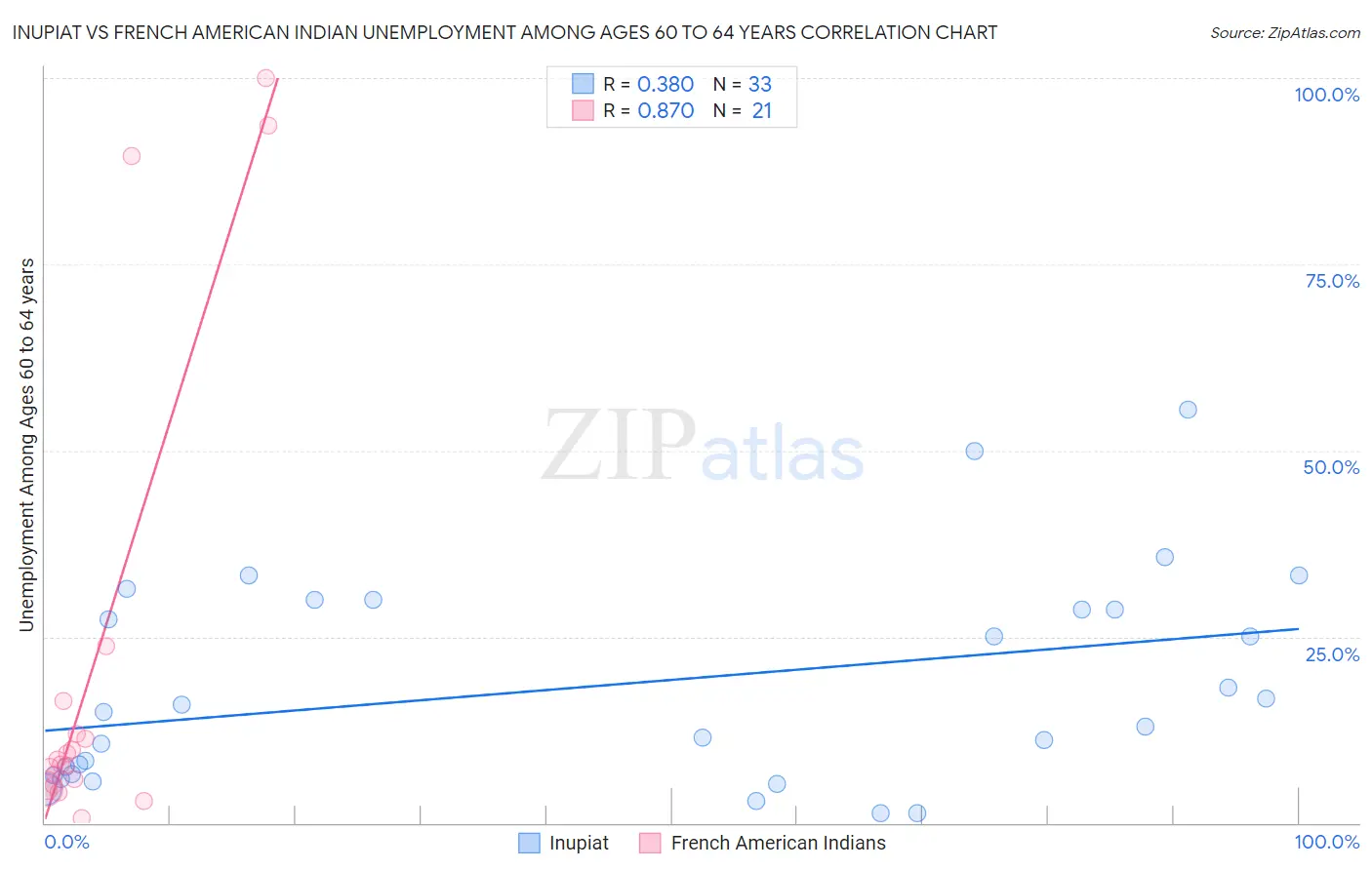 Inupiat vs French American Indian Unemployment Among Ages 60 to 64 years