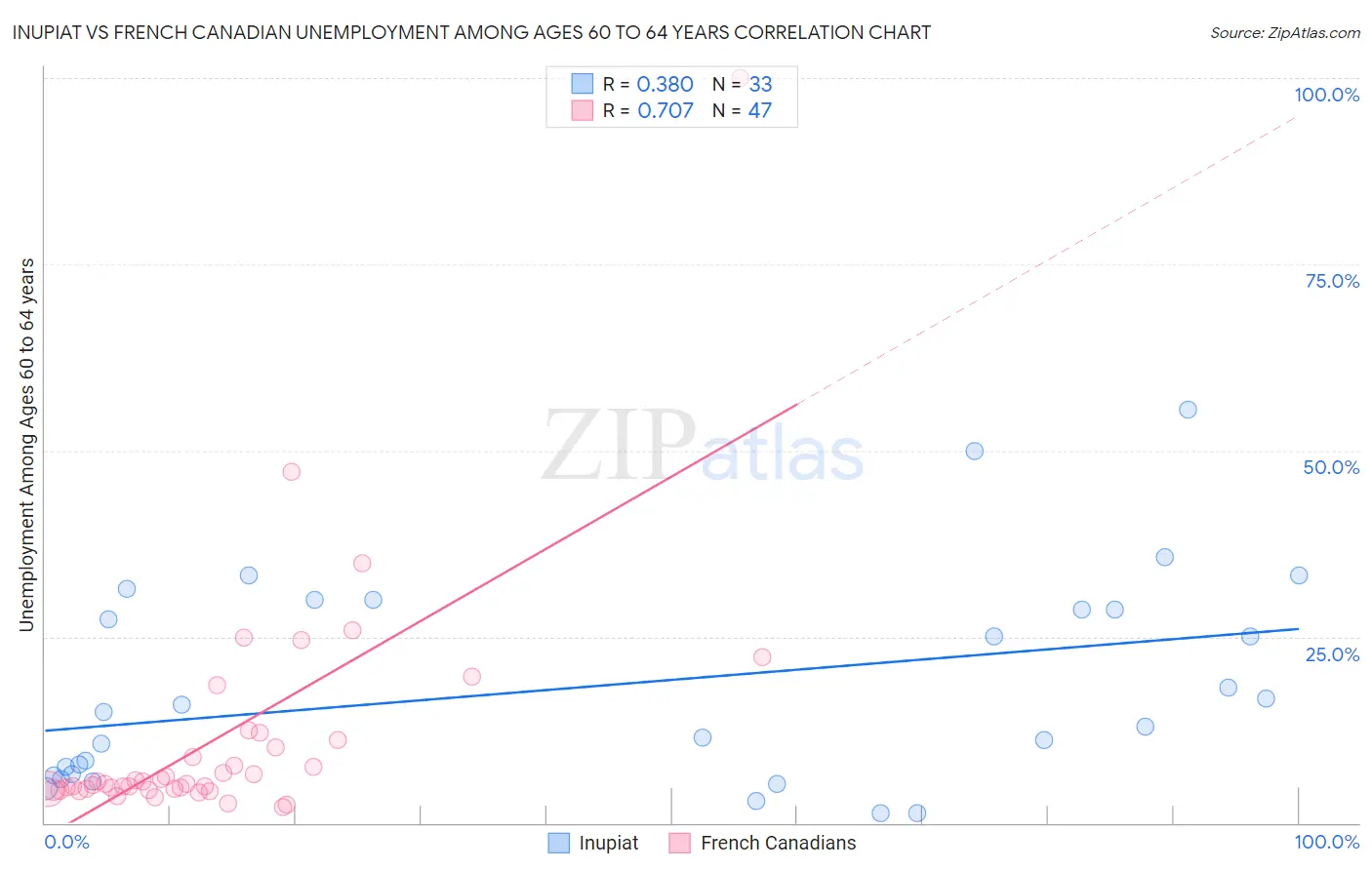 Inupiat vs French Canadian Unemployment Among Ages 60 to 64 years