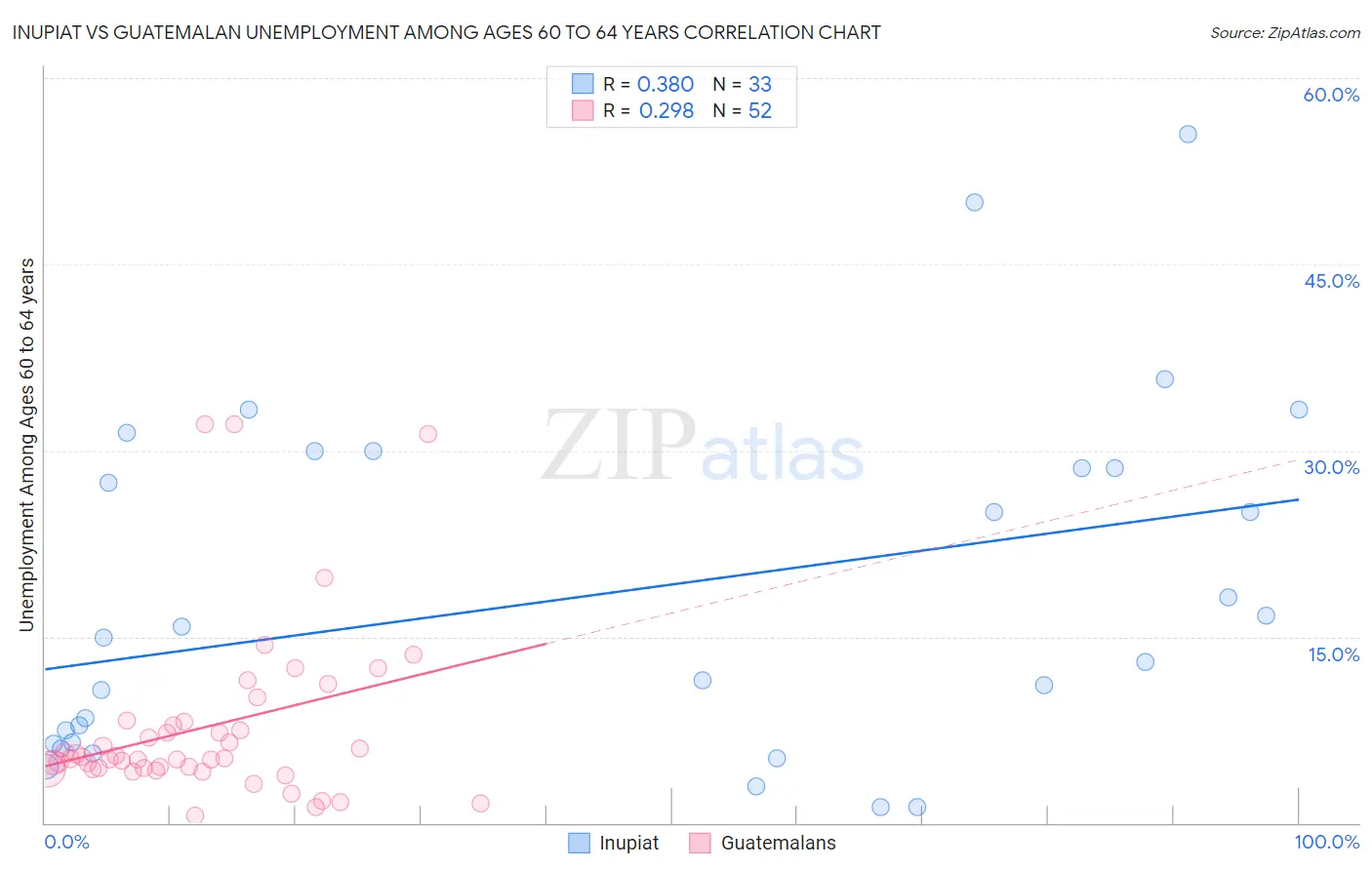 Inupiat vs Guatemalan Unemployment Among Ages 60 to 64 years