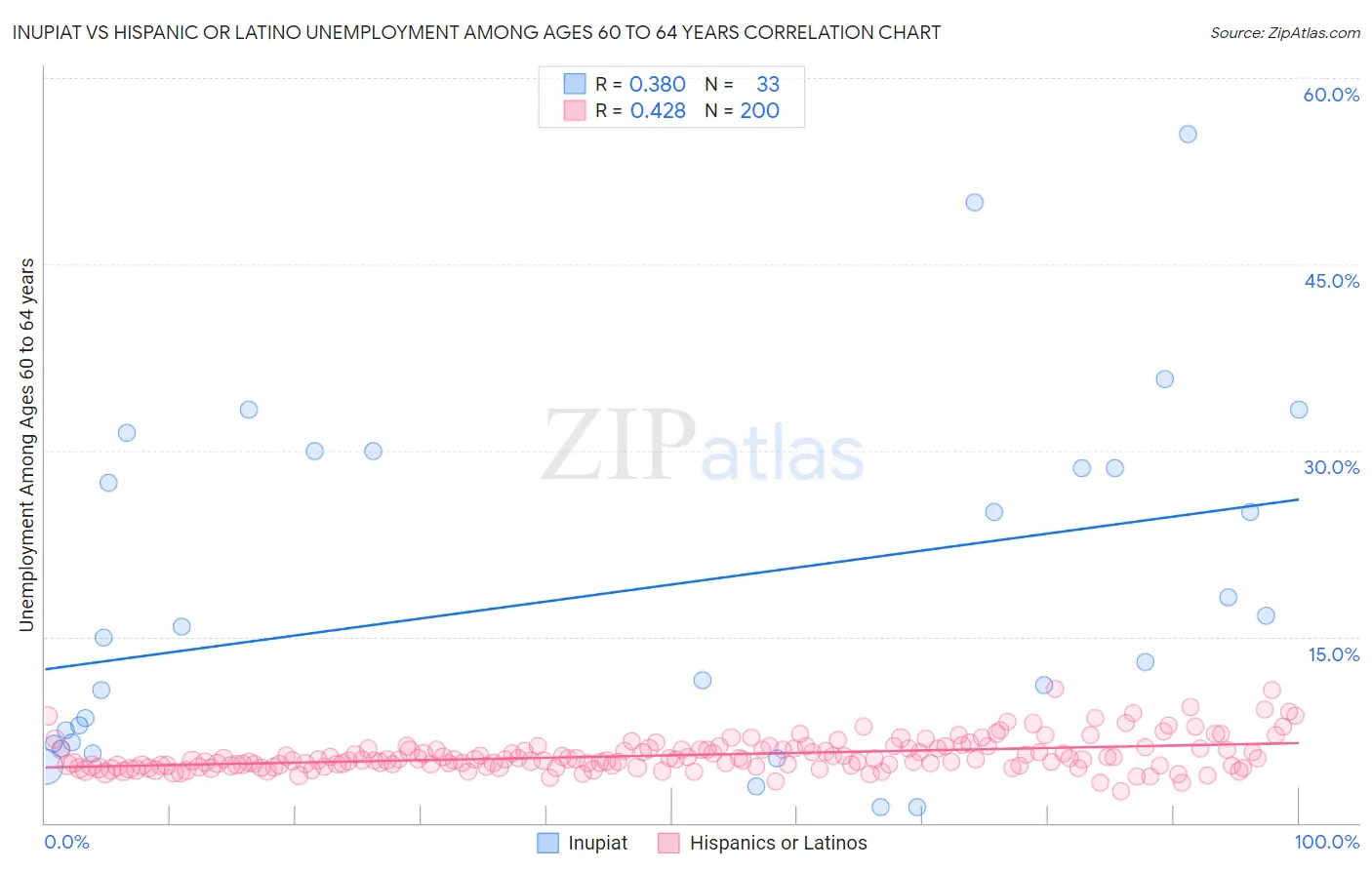 Inupiat vs Hispanic or Latino Unemployment Among Ages 60 to 64 years