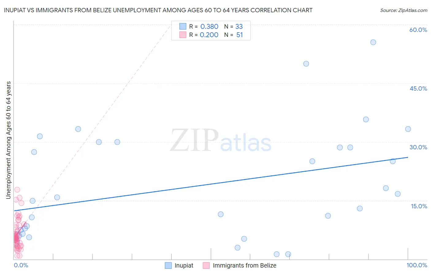 Inupiat vs Immigrants from Belize Unemployment Among Ages 60 to 64 years