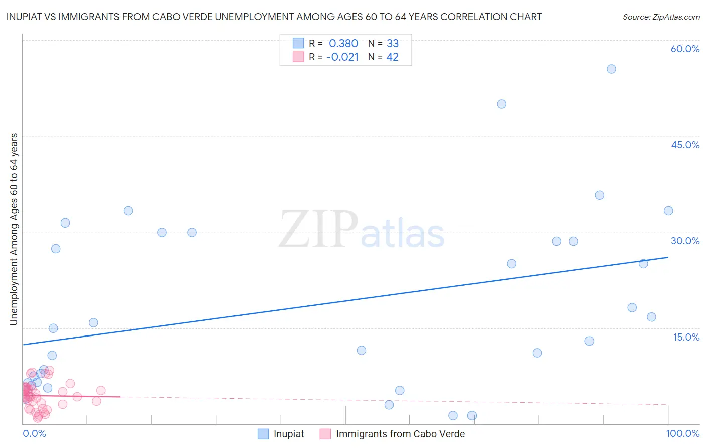 Inupiat vs Immigrants from Cabo Verde Unemployment Among Ages 60 to 64 years