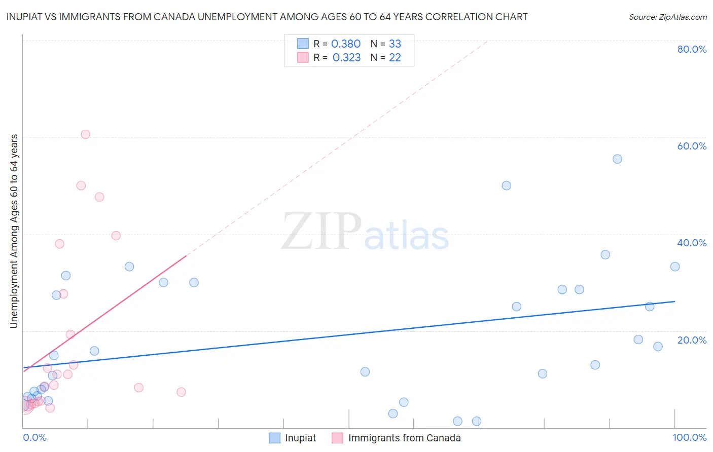 Inupiat vs Immigrants from Canada Unemployment Among Ages 60 to 64 years