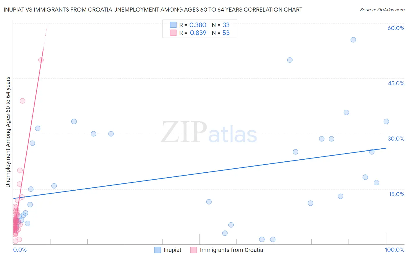 Inupiat vs Immigrants from Croatia Unemployment Among Ages 60 to 64 years