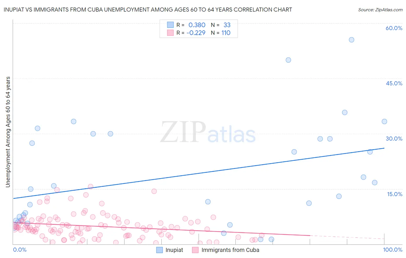 Inupiat vs Immigrants from Cuba Unemployment Among Ages 60 to 64 years