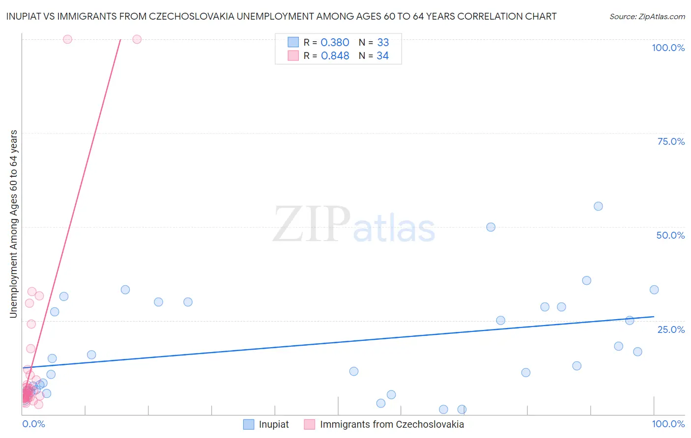 Inupiat vs Immigrants from Czechoslovakia Unemployment Among Ages 60 to 64 years