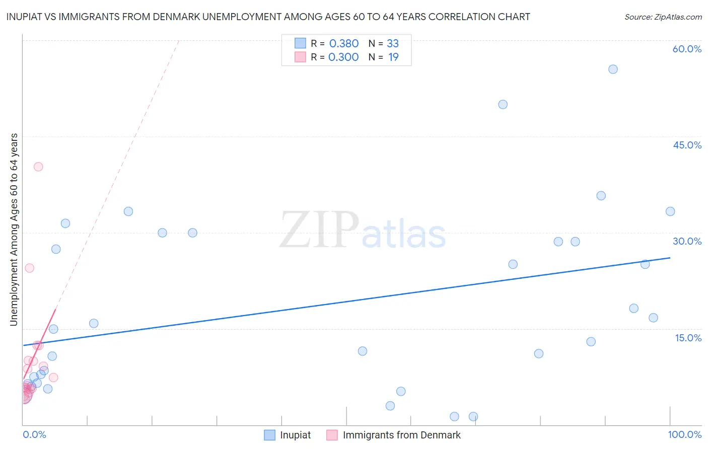 Inupiat vs Immigrants from Denmark Unemployment Among Ages 60 to 64 years