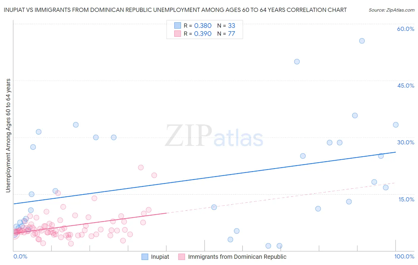 Inupiat vs Immigrants from Dominican Republic Unemployment Among Ages 60 to 64 years
