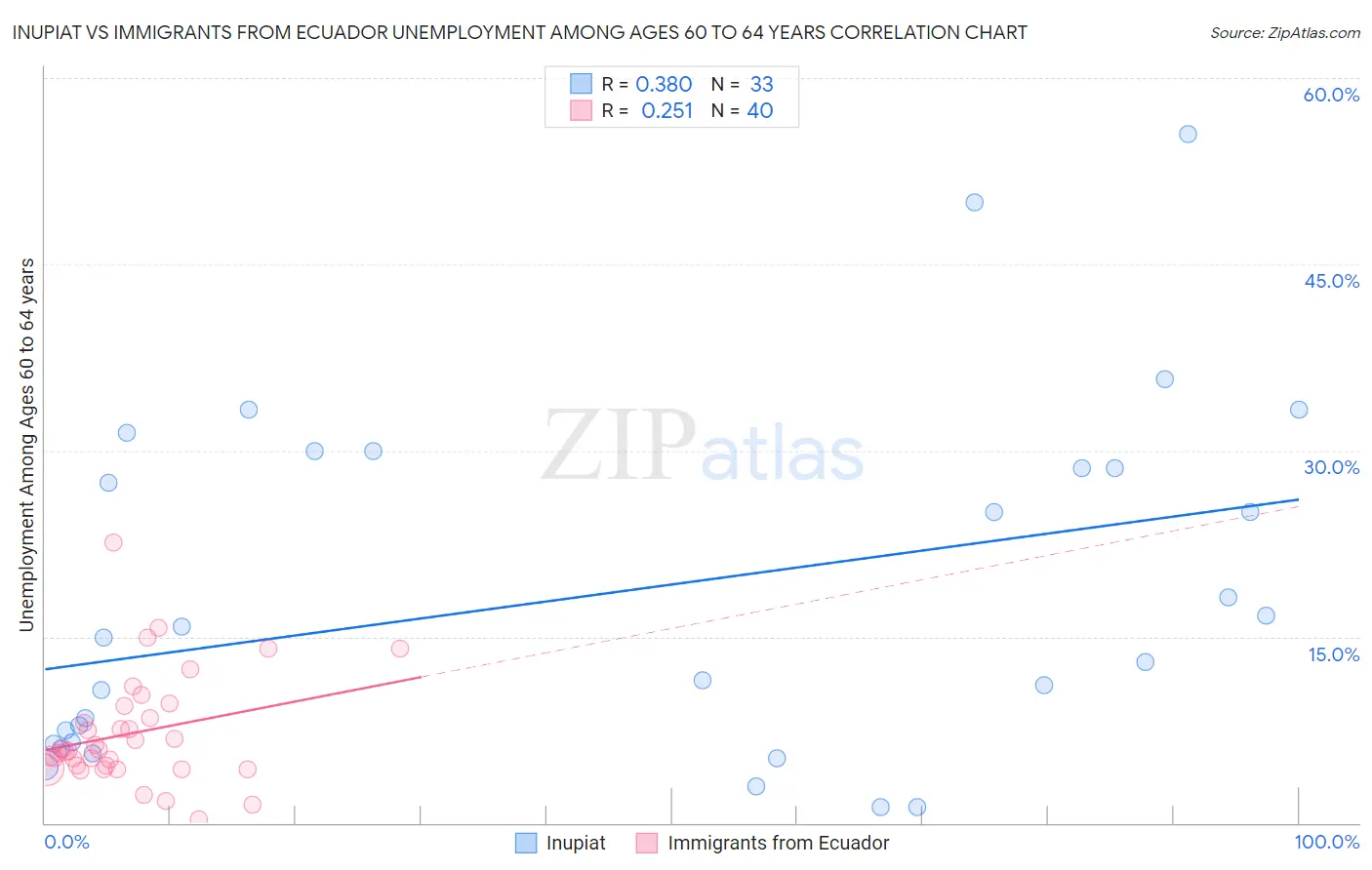 Inupiat vs Immigrants from Ecuador Unemployment Among Ages 60 to 64 years