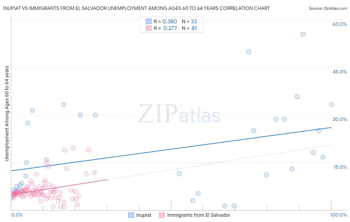 Inupiat vs Immigrants from El Salvador Unemployment Among Ages 60 to 64 years