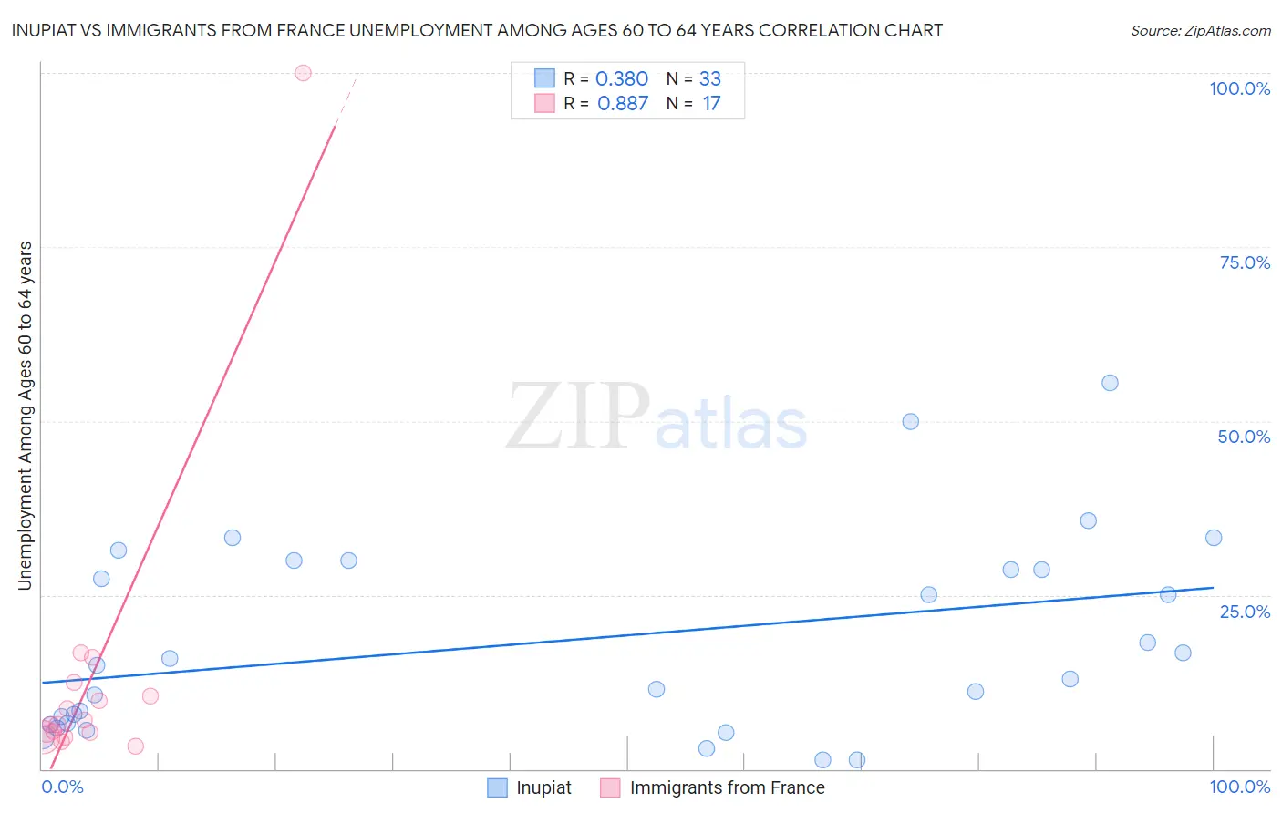 Inupiat vs Immigrants from France Unemployment Among Ages 60 to 64 years