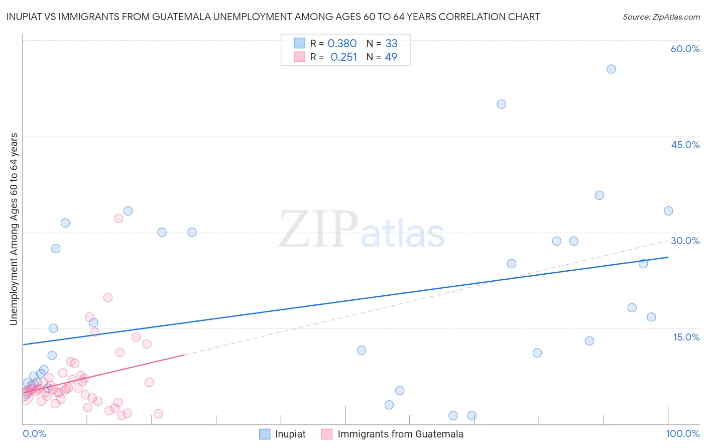 Inupiat vs Immigrants from Guatemala Unemployment Among Ages 60 to 64 years