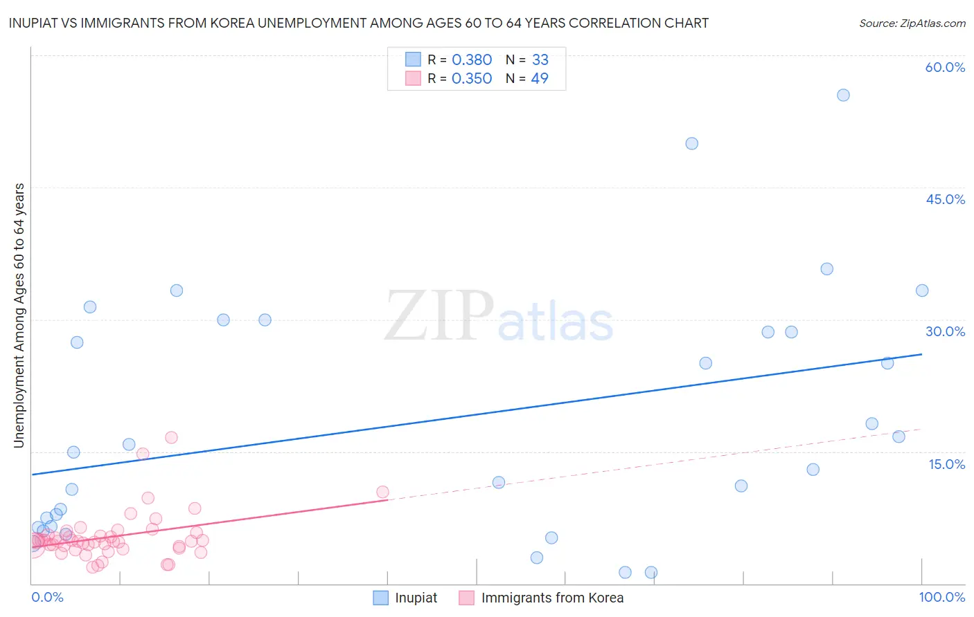 Inupiat vs Immigrants from Korea Unemployment Among Ages 60 to 64 years