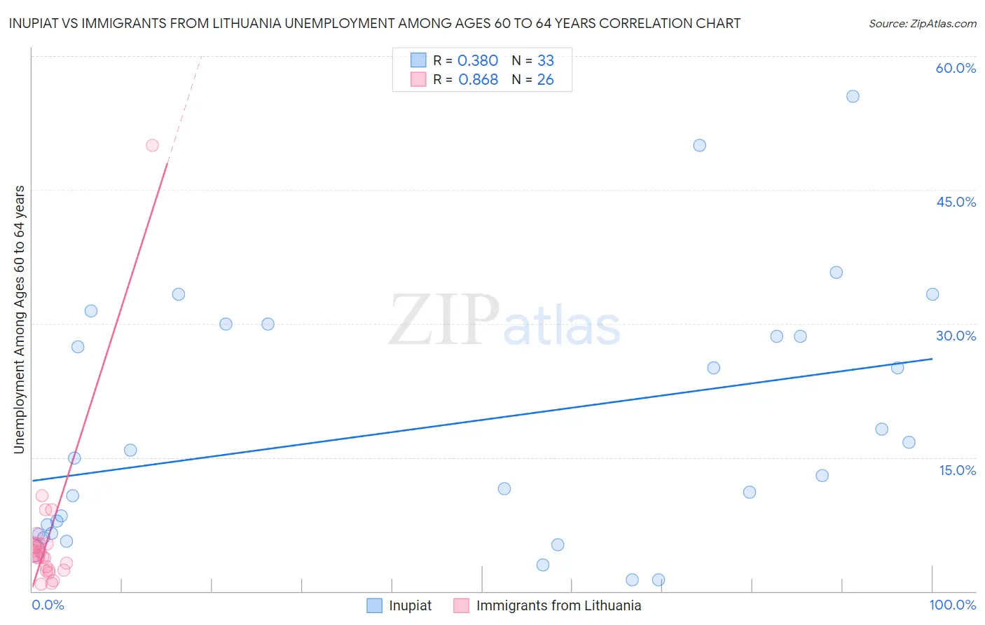 Inupiat vs Immigrants from Lithuania Unemployment Among Ages 60 to 64 years