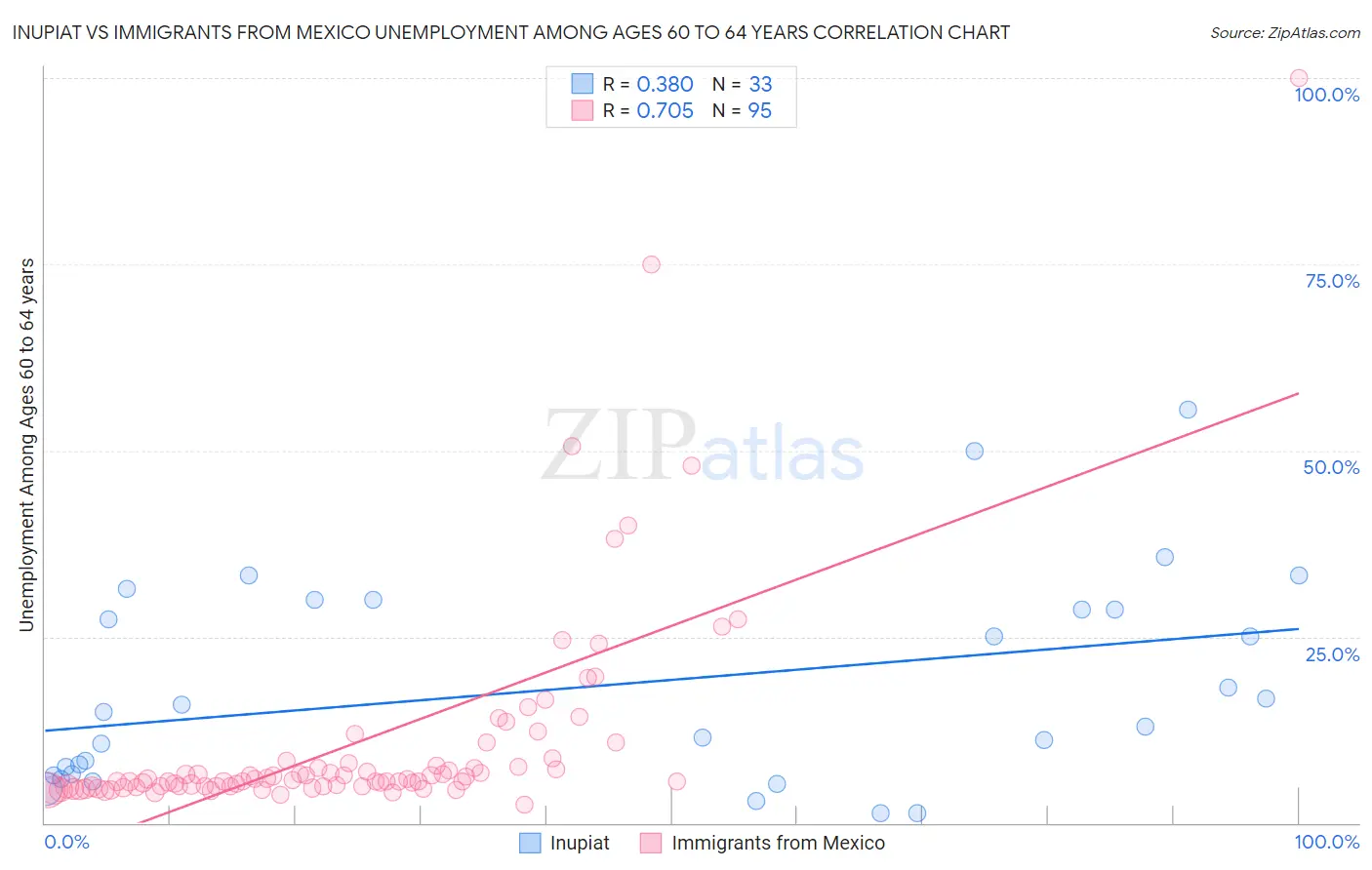 Inupiat vs Immigrants from Mexico Unemployment Among Ages 60 to 64 years