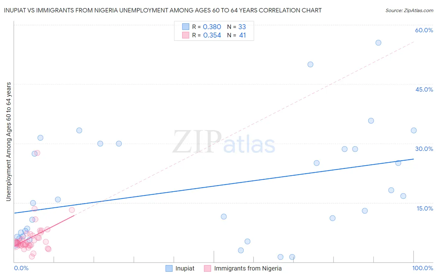 Inupiat vs Immigrants from Nigeria Unemployment Among Ages 60 to 64 years
