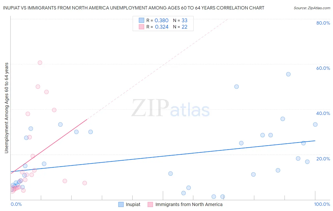 Inupiat vs Immigrants from North America Unemployment Among Ages 60 to 64 years