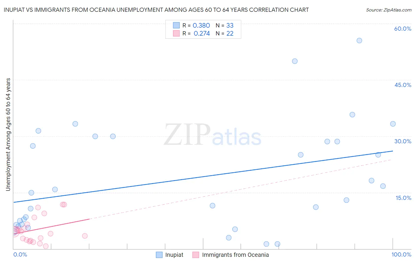 Inupiat vs Immigrants from Oceania Unemployment Among Ages 60 to 64 years