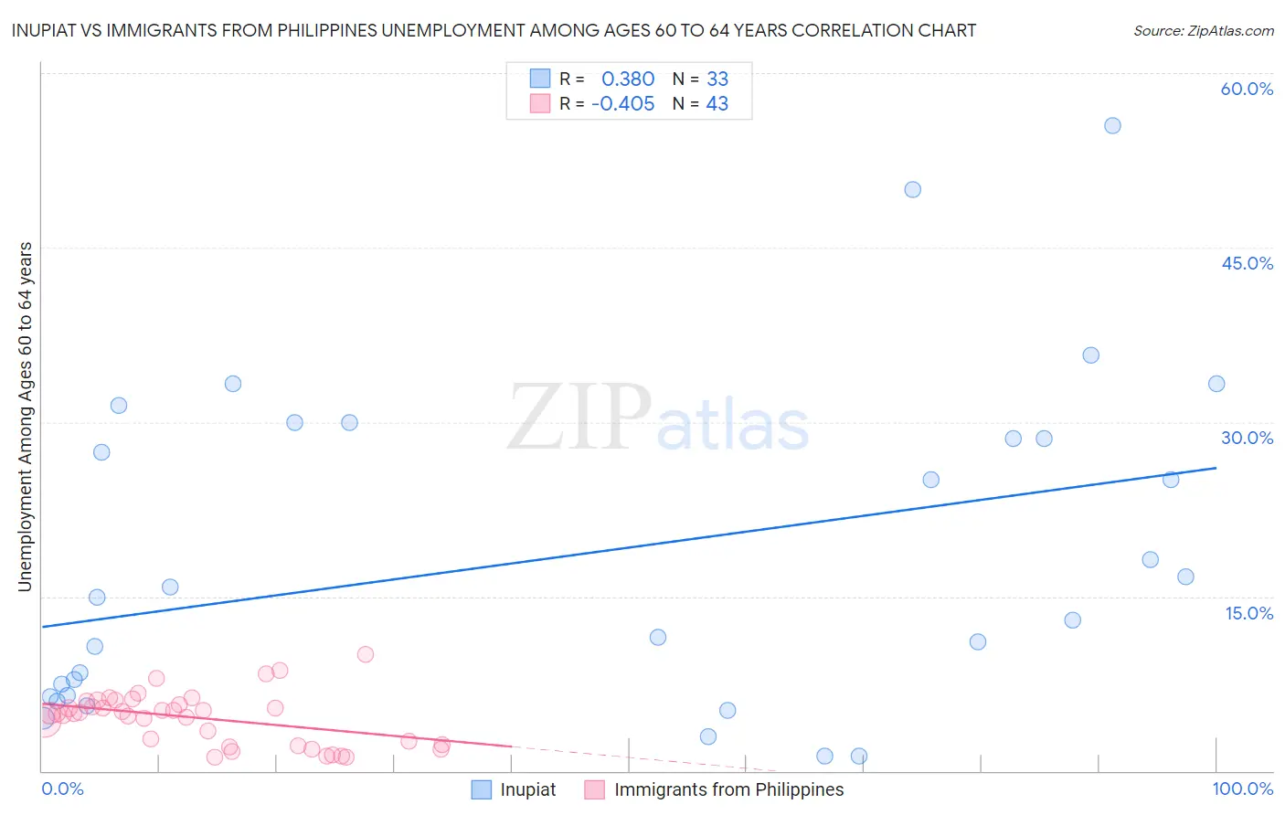 Inupiat vs Immigrants from Philippines Unemployment Among Ages 60 to 64 years