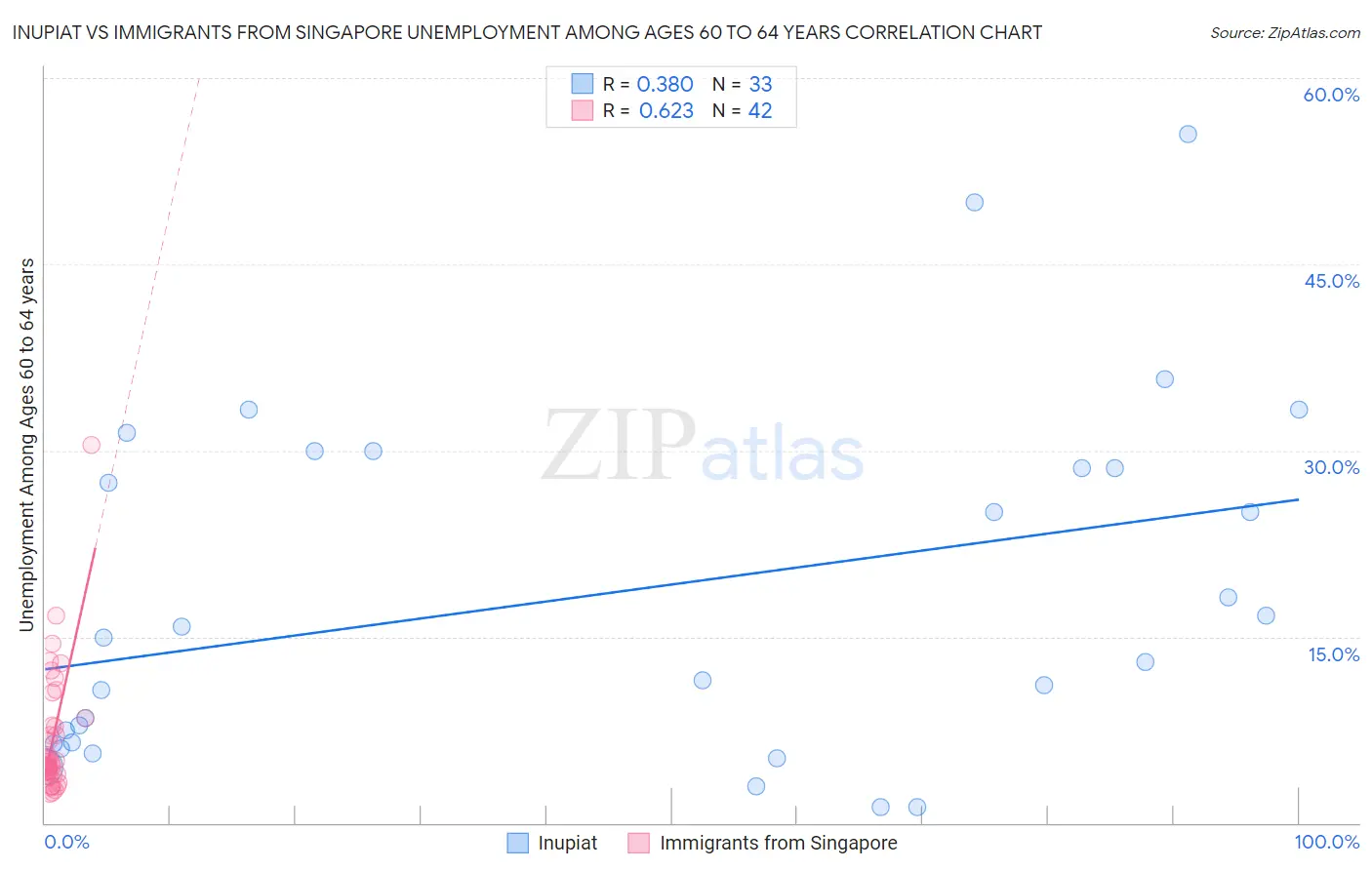 Inupiat vs Immigrants from Singapore Unemployment Among Ages 60 to 64 years
