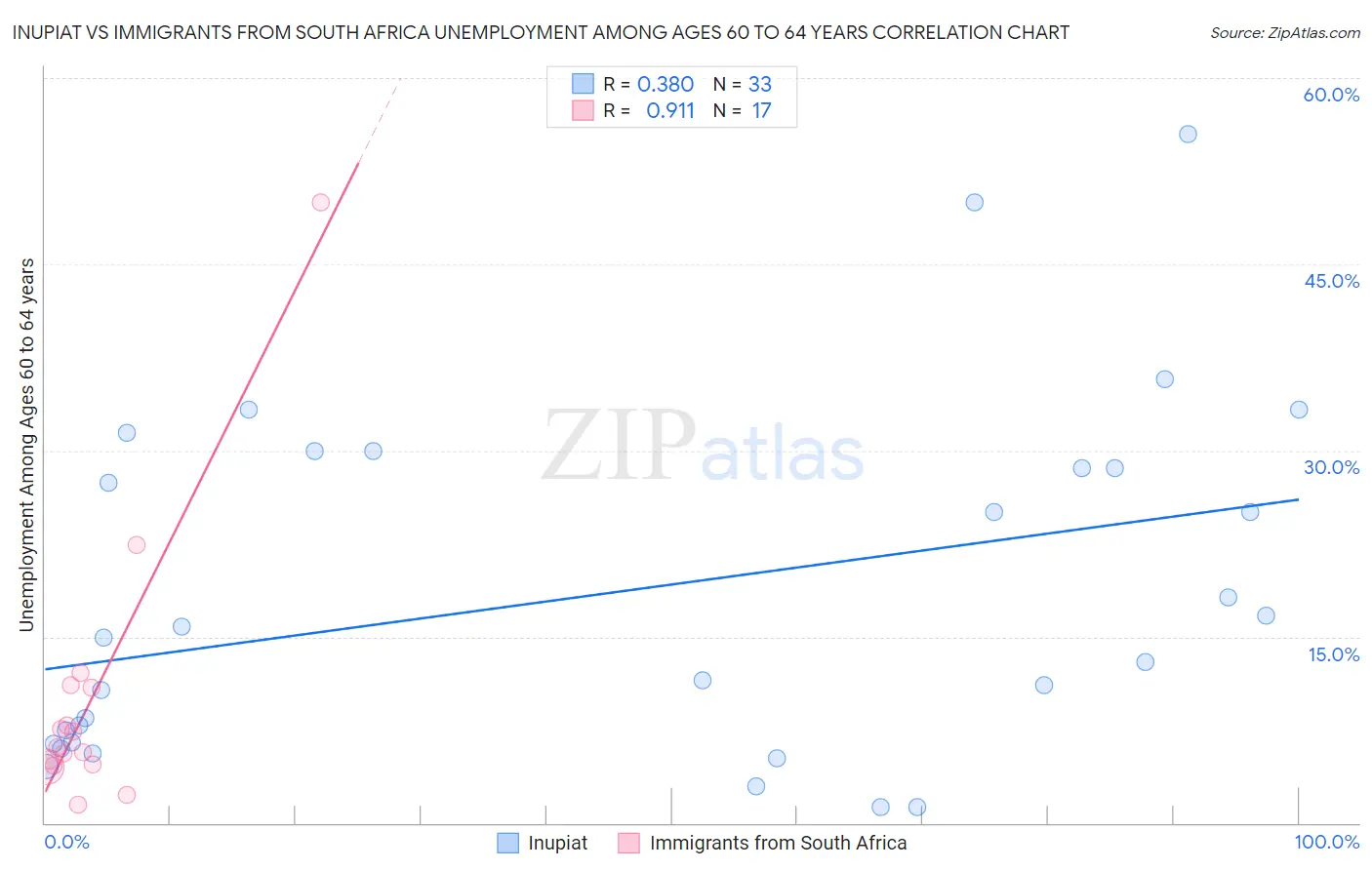 Inupiat vs Immigrants from South Africa Unemployment Among Ages 60 to 64 years