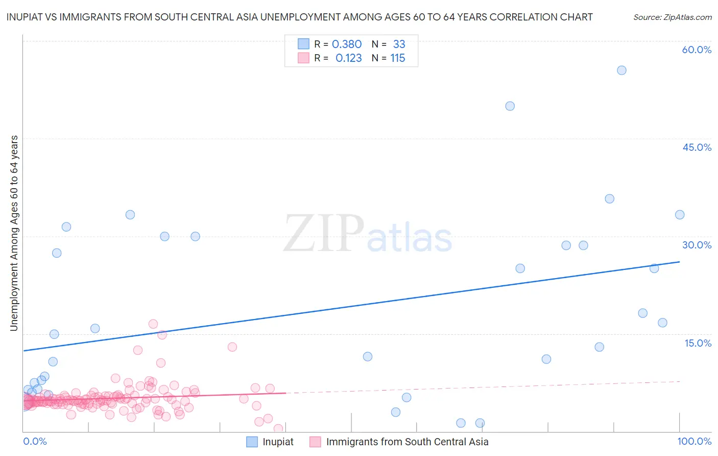 Inupiat vs Immigrants from South Central Asia Unemployment Among Ages 60 to 64 years