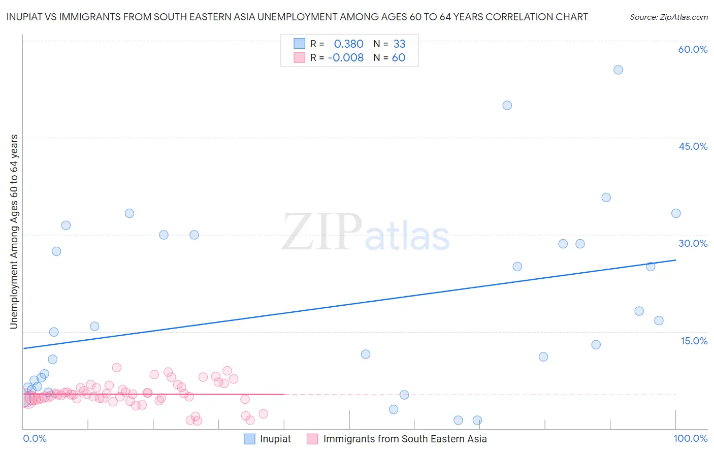 Inupiat vs Immigrants from South Eastern Asia Unemployment Among Ages 60 to 64 years