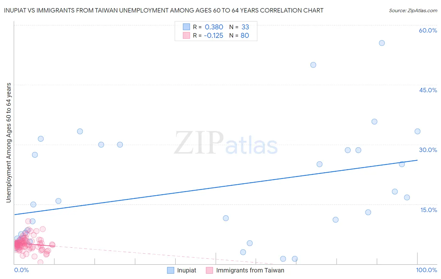 Inupiat vs Immigrants from Taiwan Unemployment Among Ages 60 to 64 years