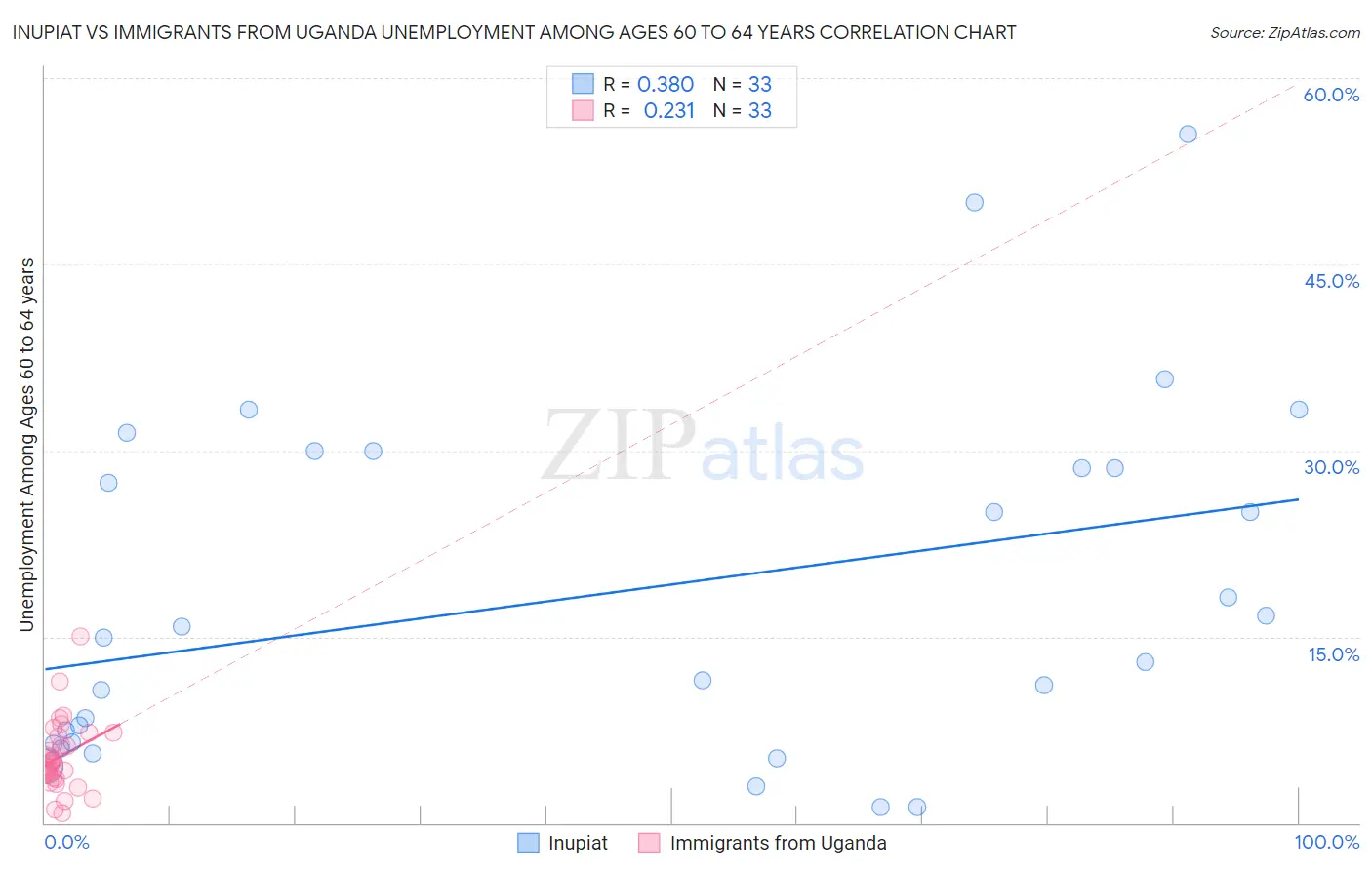 Inupiat vs Immigrants from Uganda Unemployment Among Ages 60 to 64 years