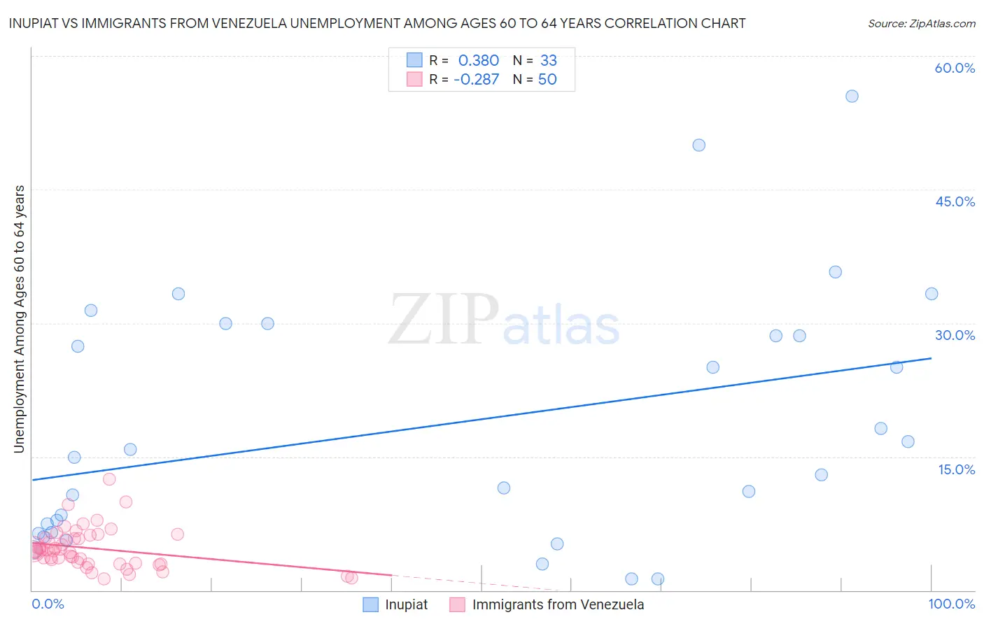 Inupiat vs Immigrants from Venezuela Unemployment Among Ages 60 to 64 years
