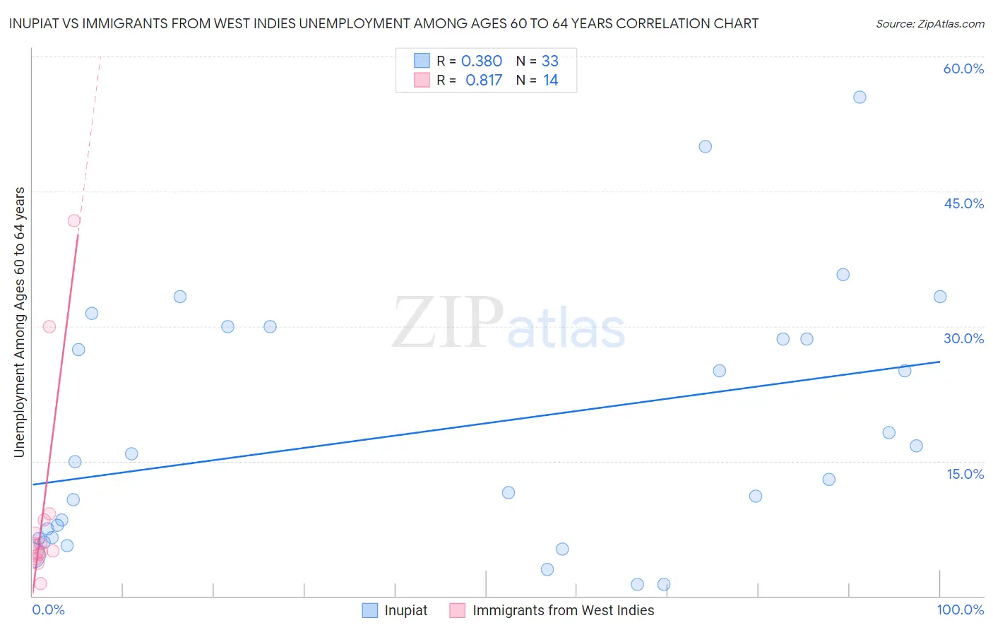 Inupiat vs Immigrants from West Indies Unemployment Among Ages 60 to 64 years