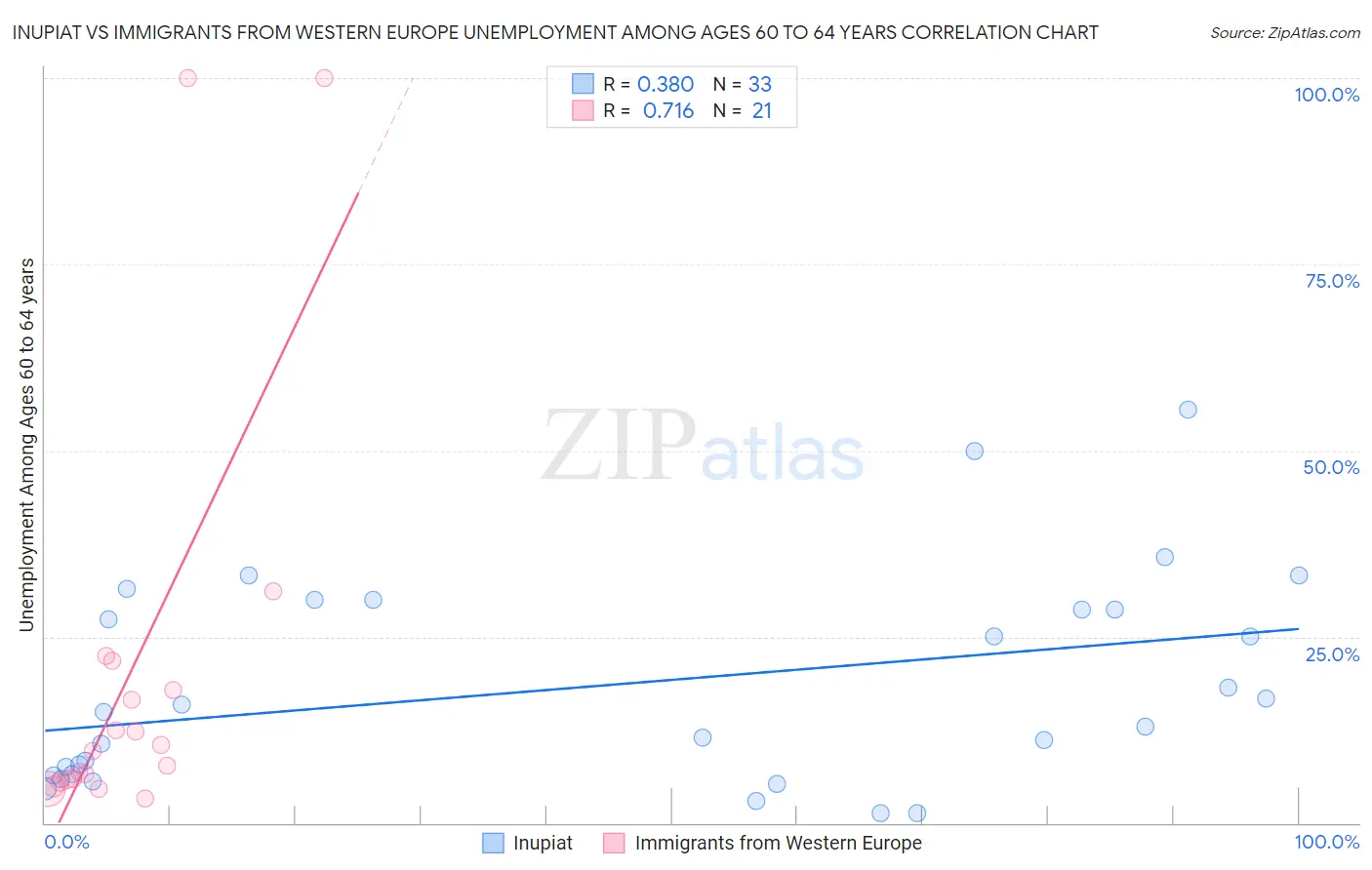 Inupiat vs Immigrants from Western Europe Unemployment Among Ages 60 to 64 years