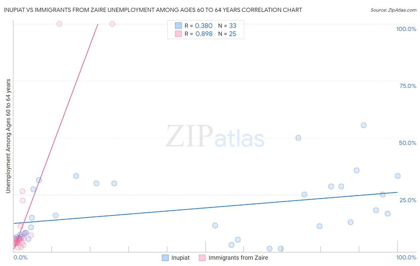 Inupiat vs Immigrants from Zaire Unemployment Among Ages 60 to 64 years