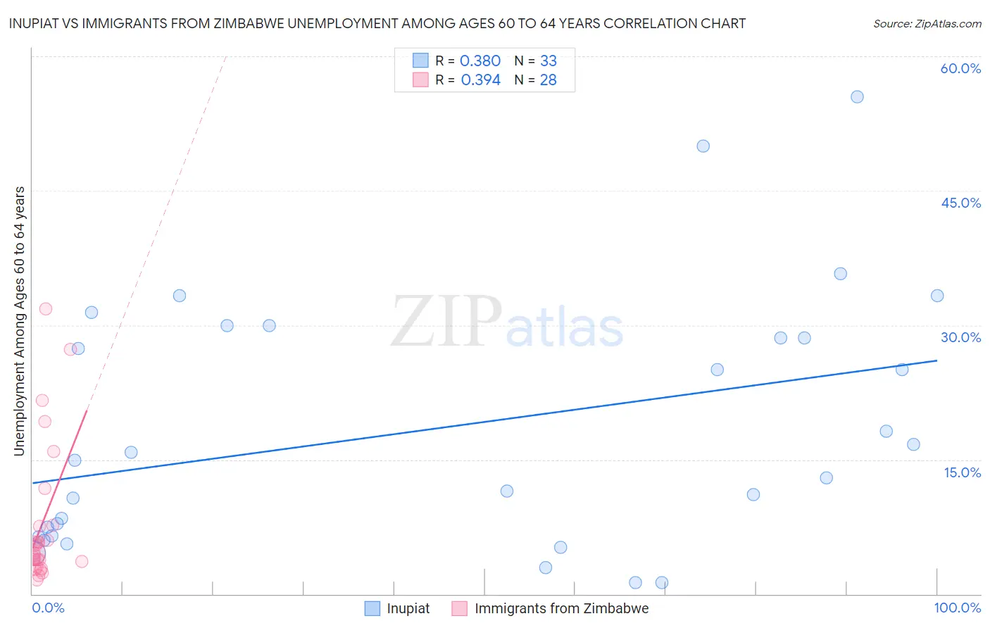 Inupiat vs Immigrants from Zimbabwe Unemployment Among Ages 60 to 64 years