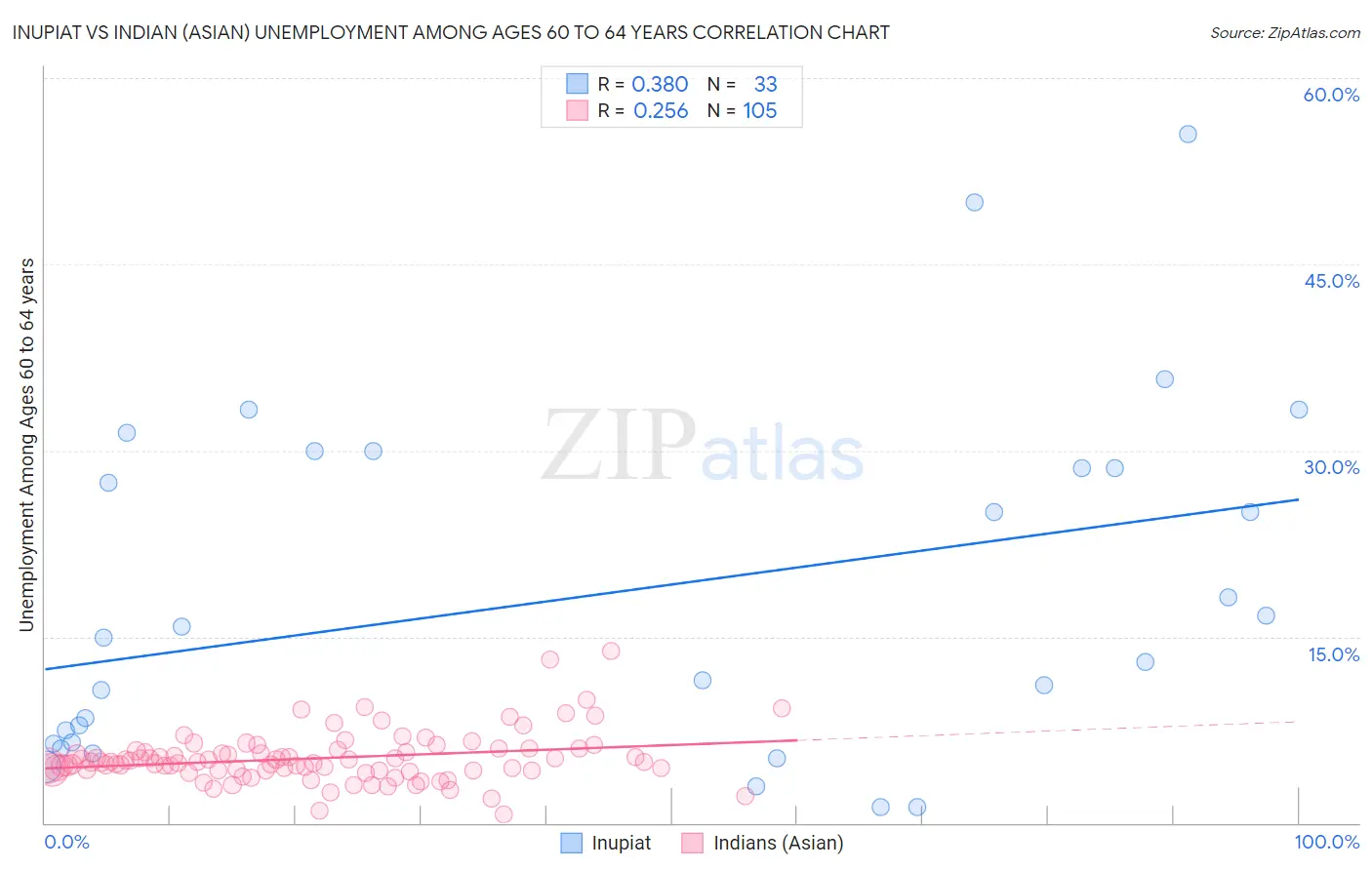 Inupiat vs Indian (Asian) Unemployment Among Ages 60 to 64 years
