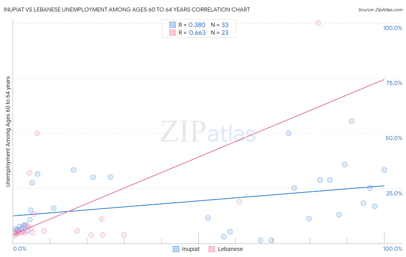 Inupiat vs Lebanese Unemployment Among Ages 60 to 64 years