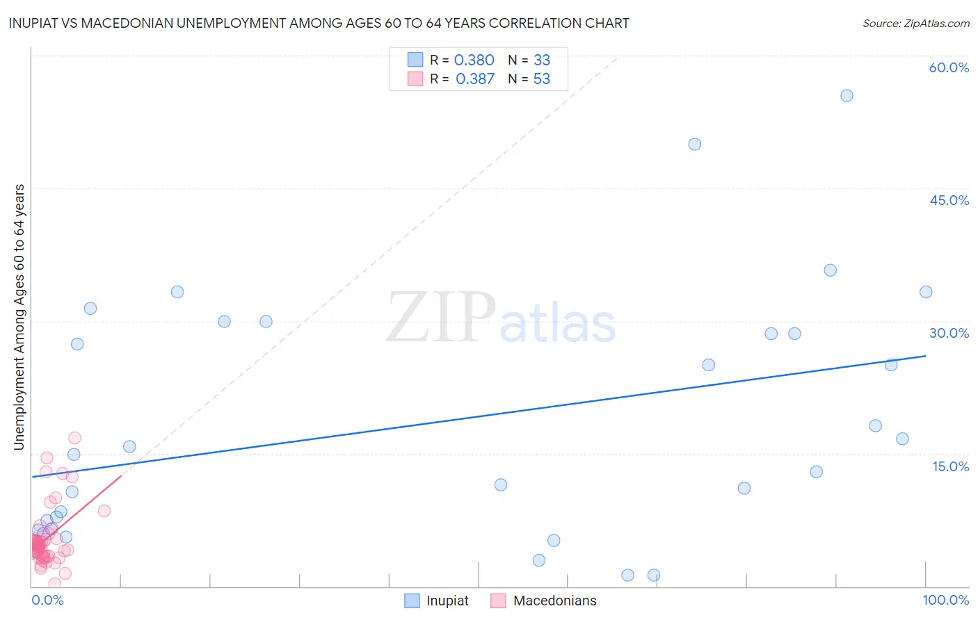 Inupiat vs Macedonian Unemployment Among Ages 60 to 64 years