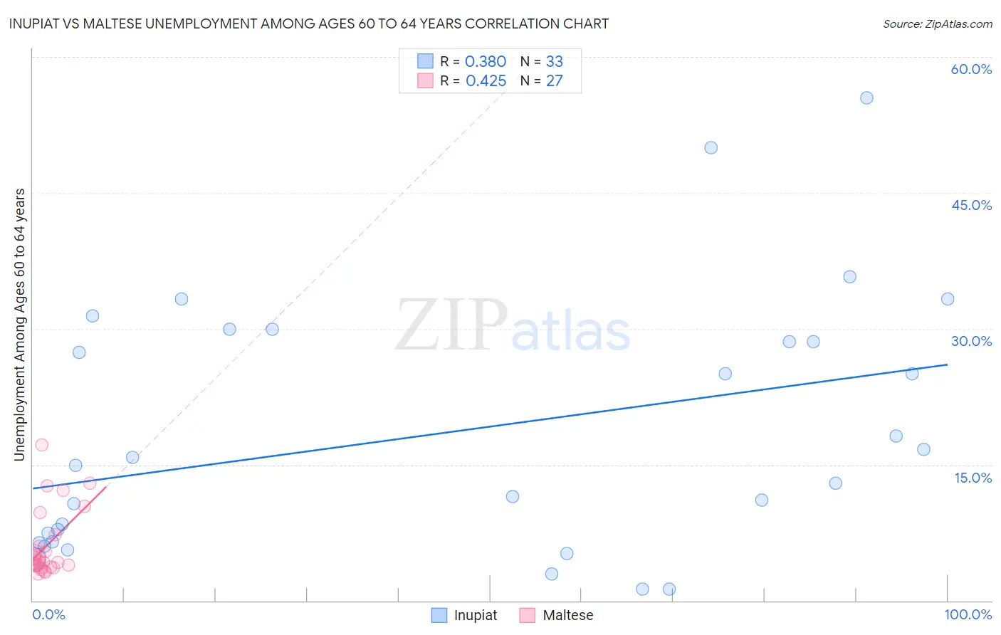 Inupiat vs Maltese Unemployment Among Ages 60 to 64 years