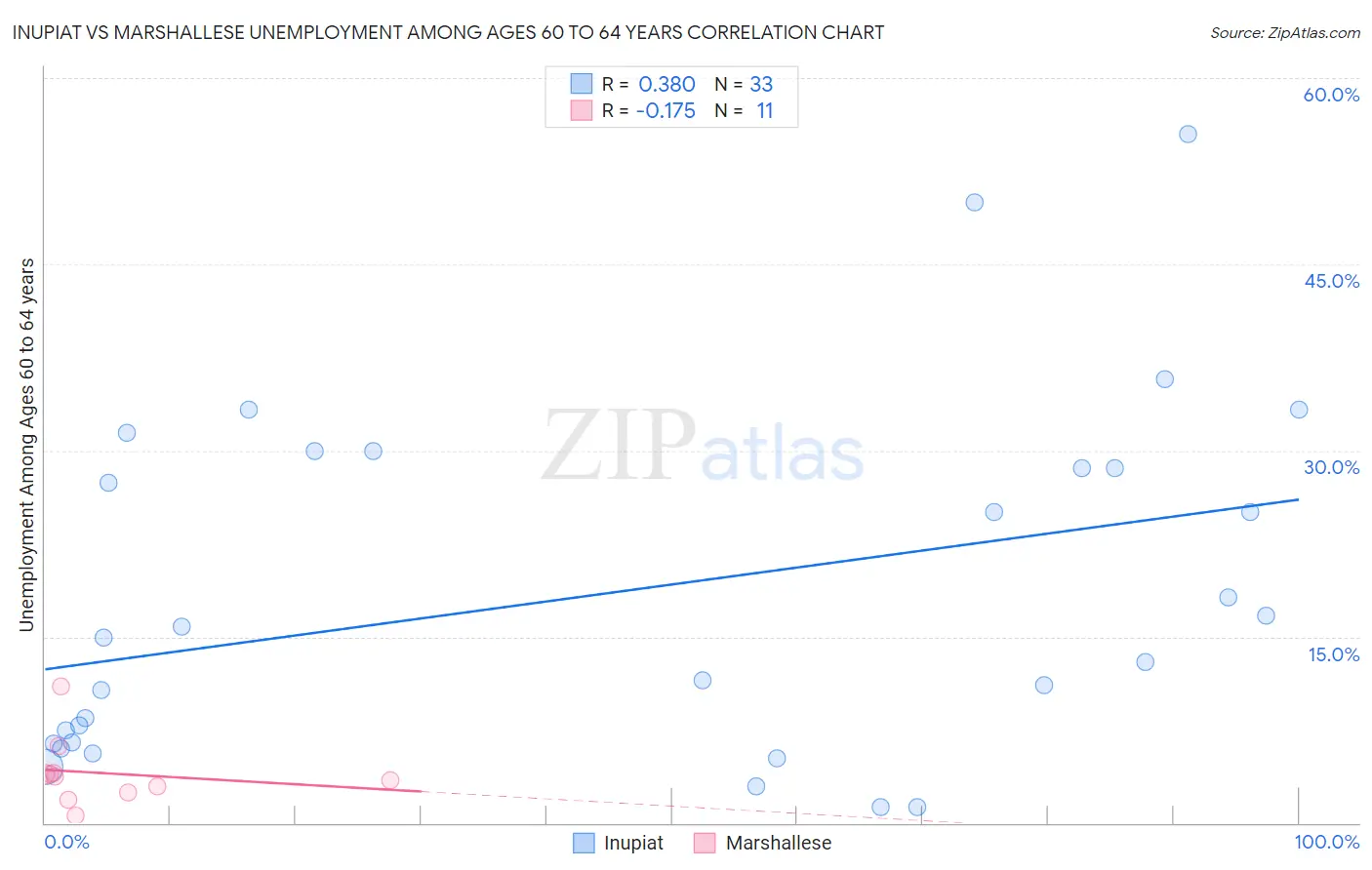 Inupiat vs Marshallese Unemployment Among Ages 60 to 64 years