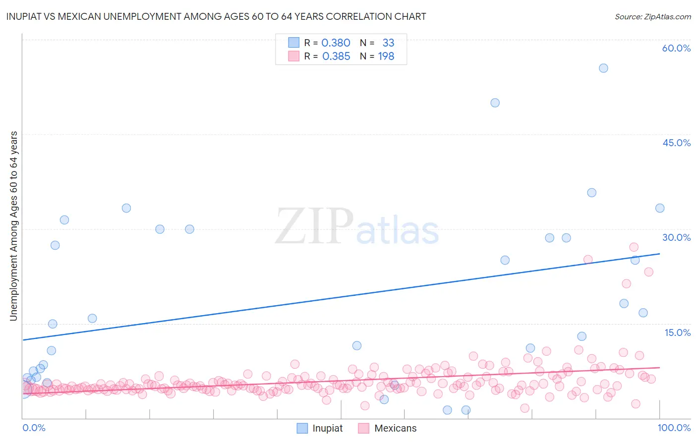 Inupiat vs Mexican Unemployment Among Ages 60 to 64 years