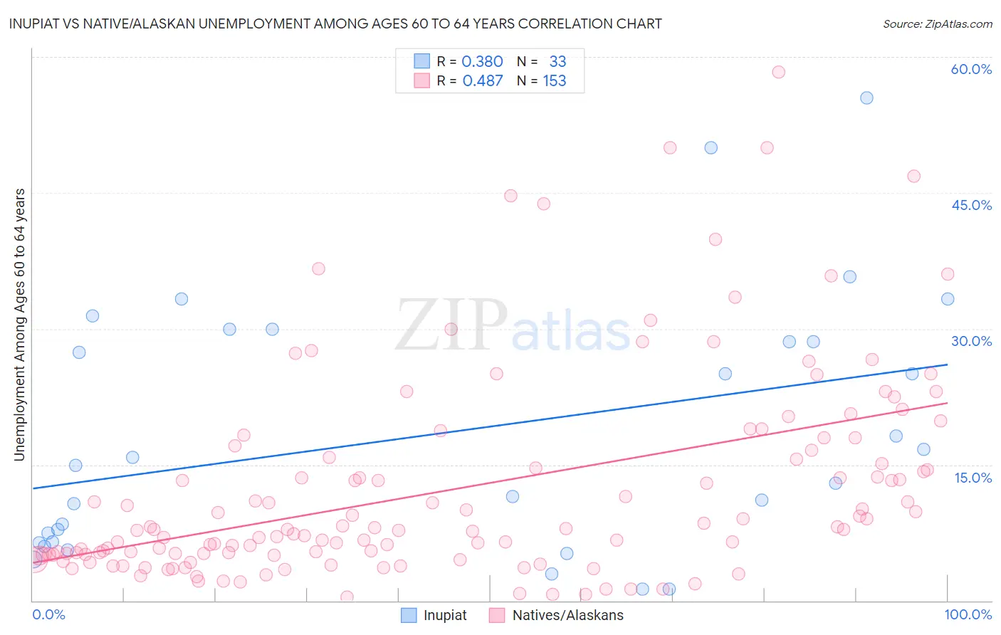 Inupiat vs Native/Alaskan Unemployment Among Ages 60 to 64 years