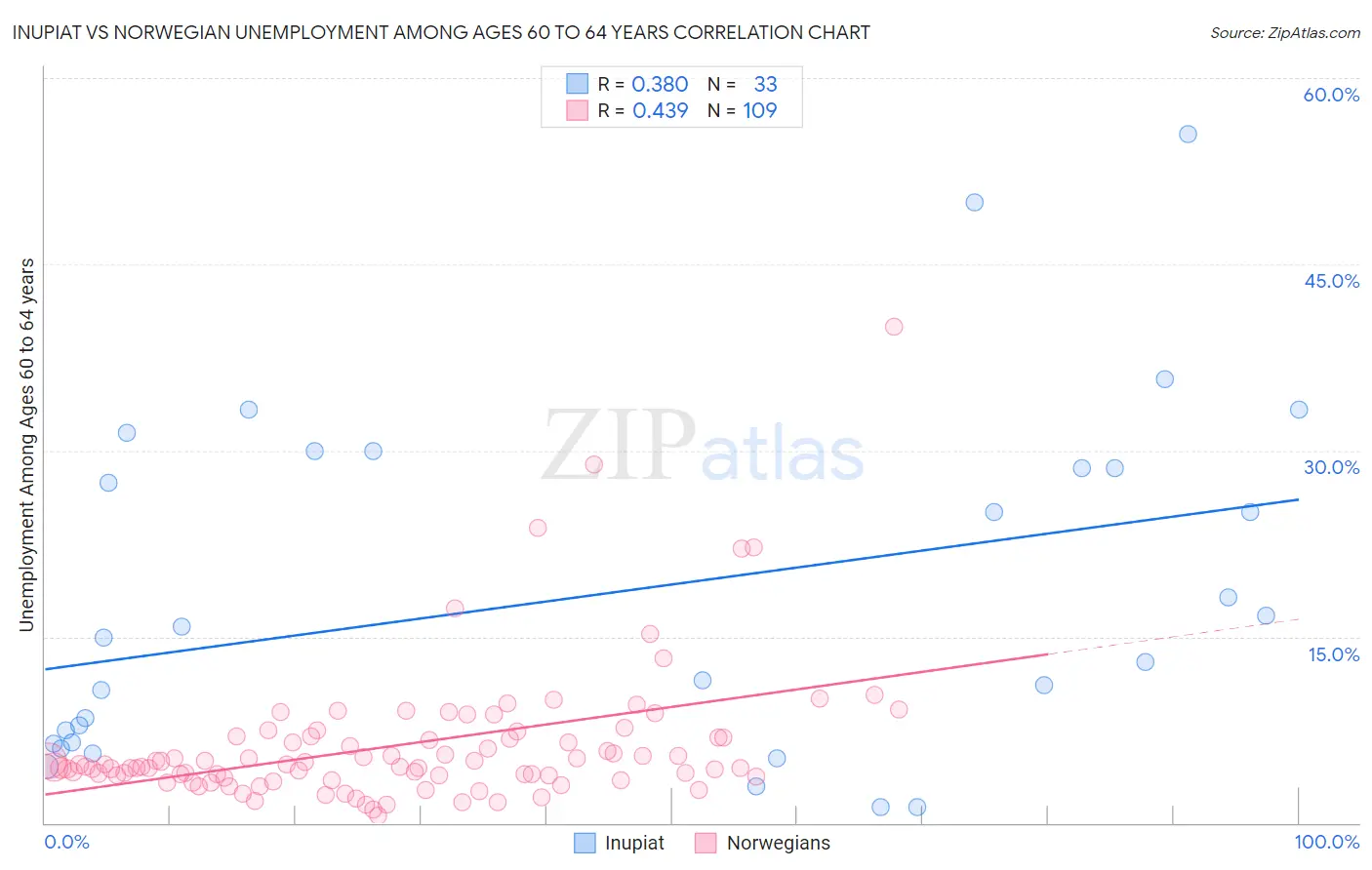 Inupiat vs Norwegian Unemployment Among Ages 60 to 64 years