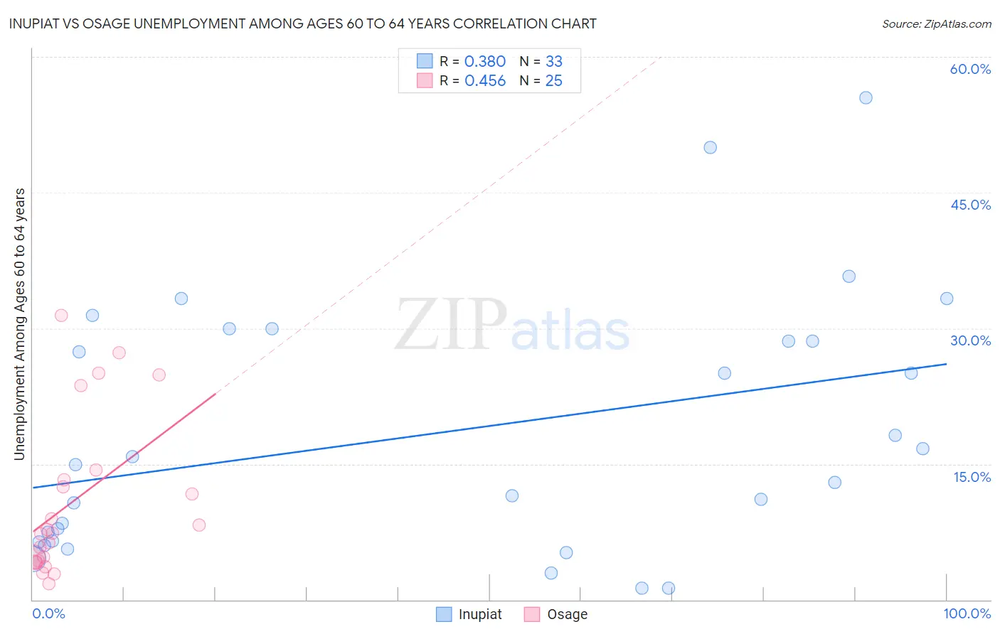 Inupiat vs Osage Unemployment Among Ages 60 to 64 years