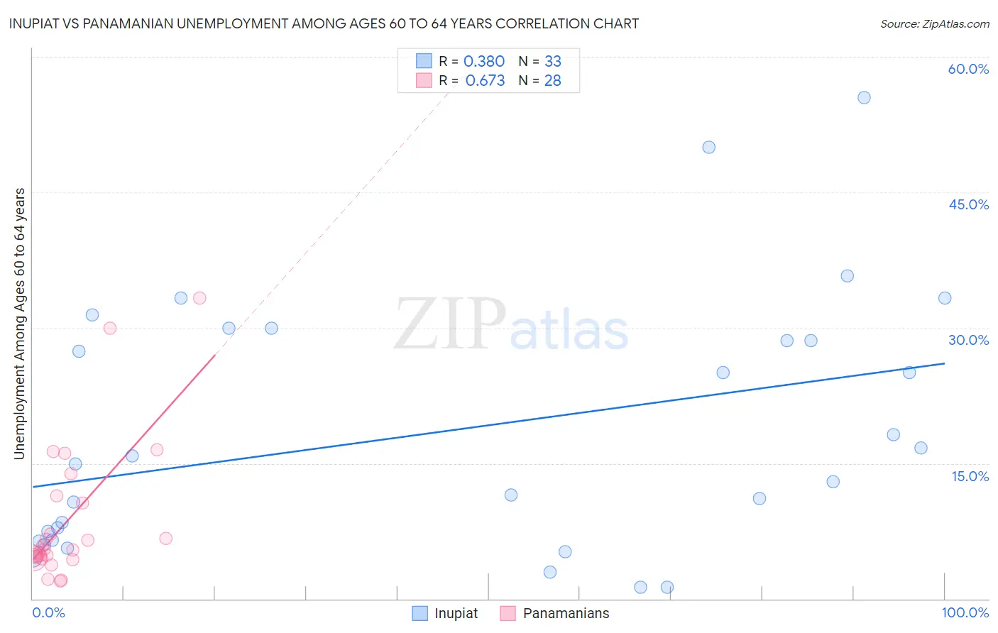 Inupiat vs Panamanian Unemployment Among Ages 60 to 64 years