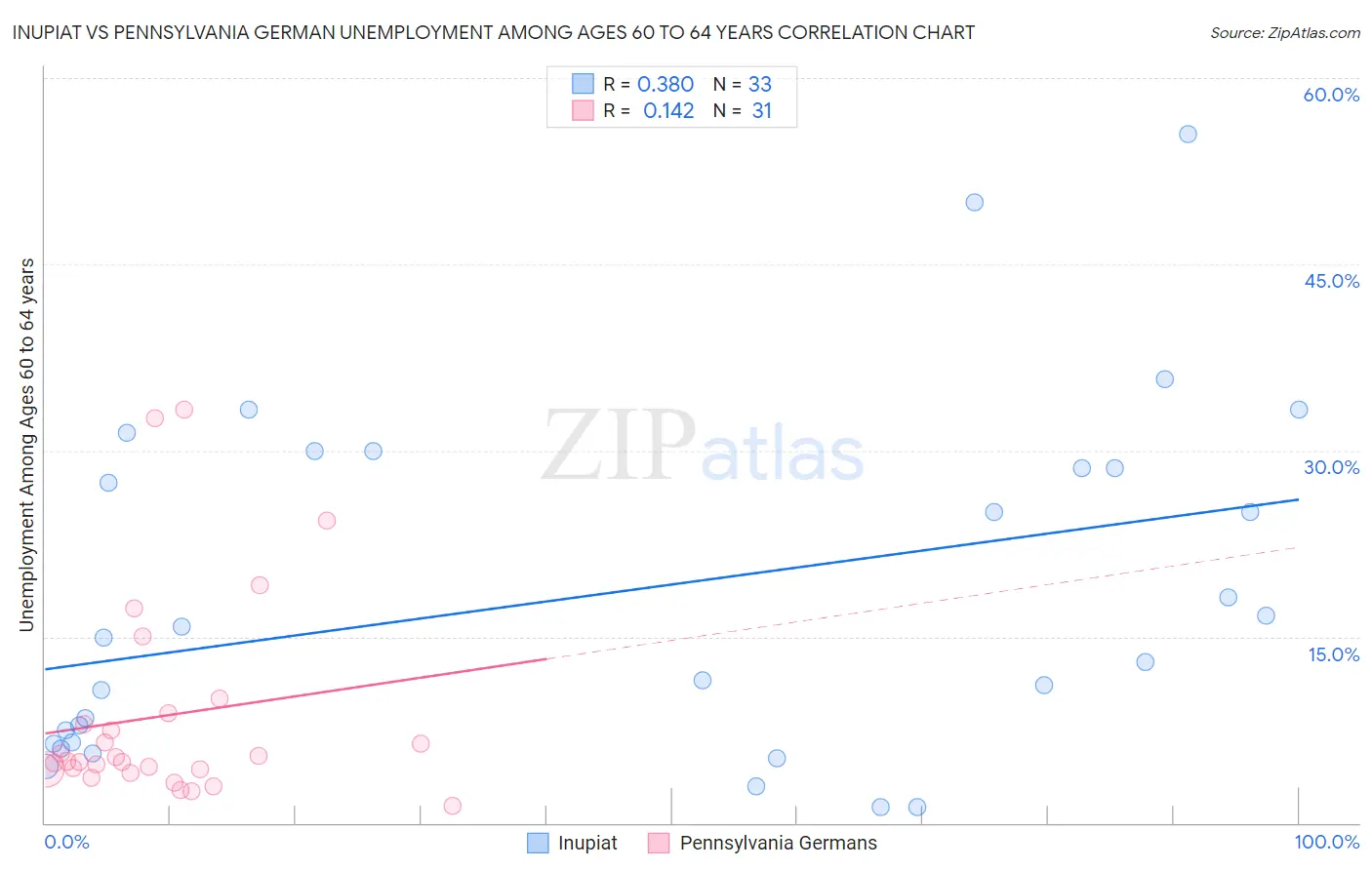 Inupiat vs Pennsylvania German Unemployment Among Ages 60 to 64 years