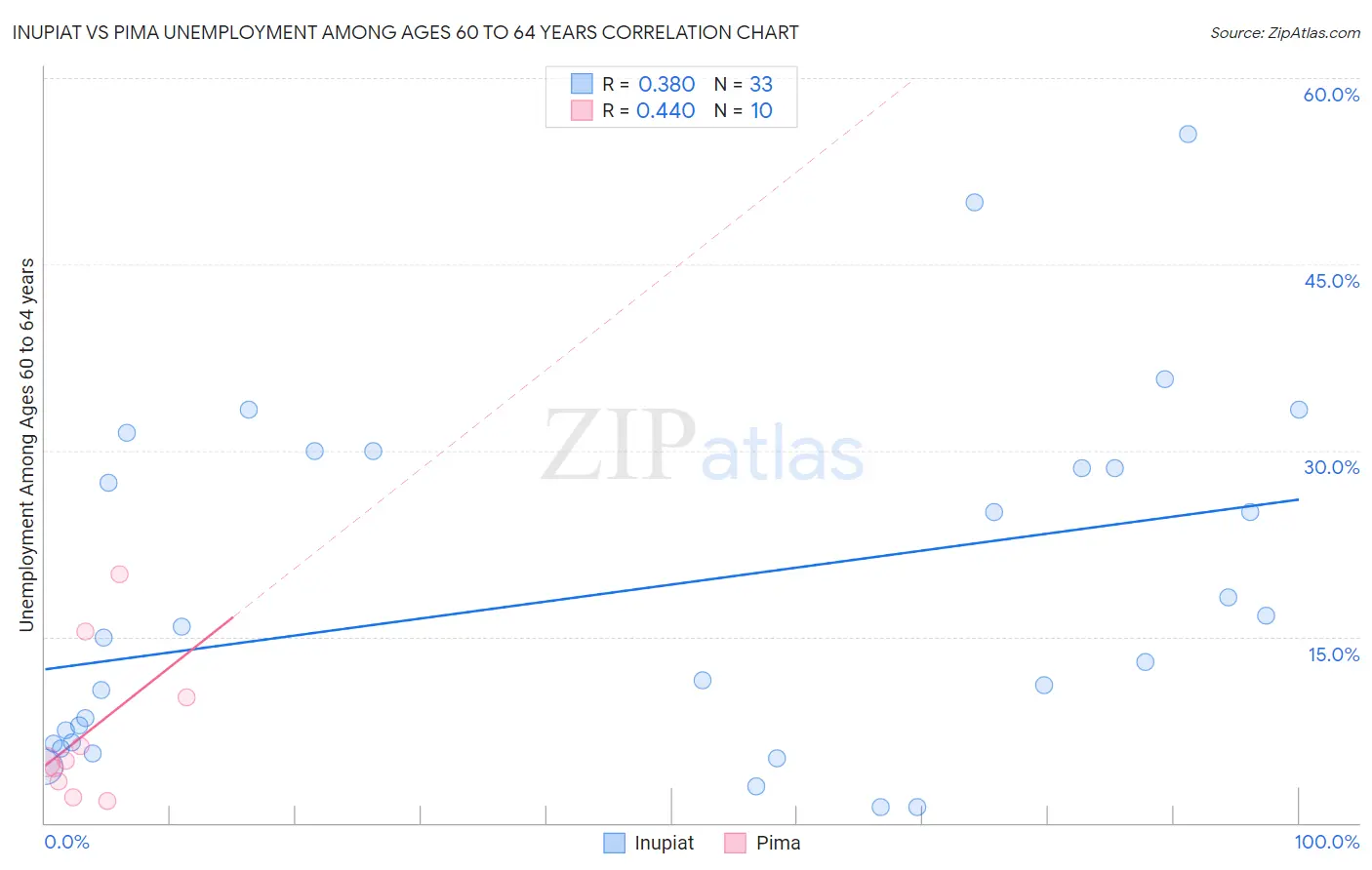 Inupiat vs Pima Unemployment Among Ages 60 to 64 years